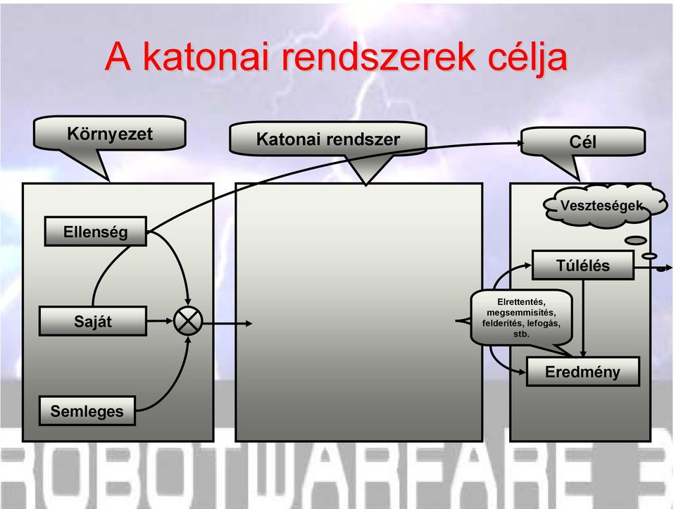 Veszteségek Túlélés Saját Elrettentés,