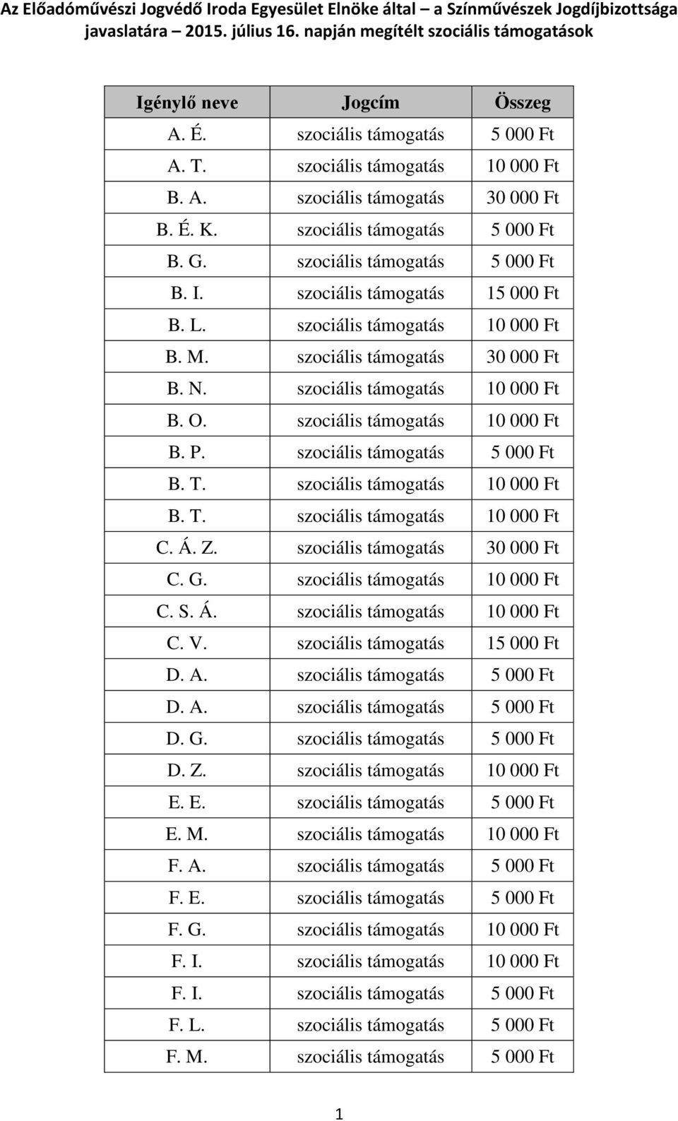 szociális támogatás 15 000 Ft B. L. szociális támogatás 10 000 Ft B. M. szociális támogatás 30 000 Ft B. N. szociális támogatás 10 000 Ft B. O. szociális támogatás 10 000 Ft B. P.