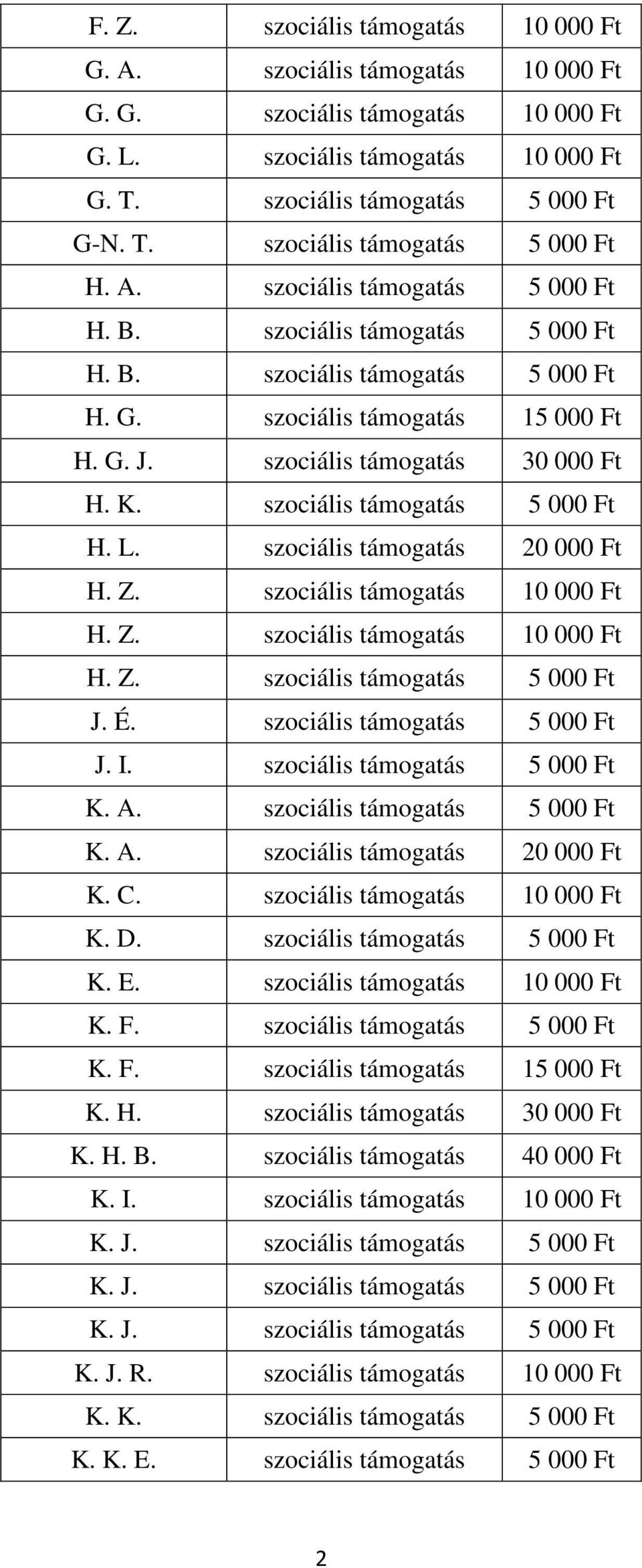 szociális támogatás 5 000 Ft H. L. szociális támogatás 20 000 Ft H. Z. szociális támogatás 10 000 Ft H. Z. szociális támogatás 10 000 Ft H. Z. szociális támogatás 5 000 Ft J. É.