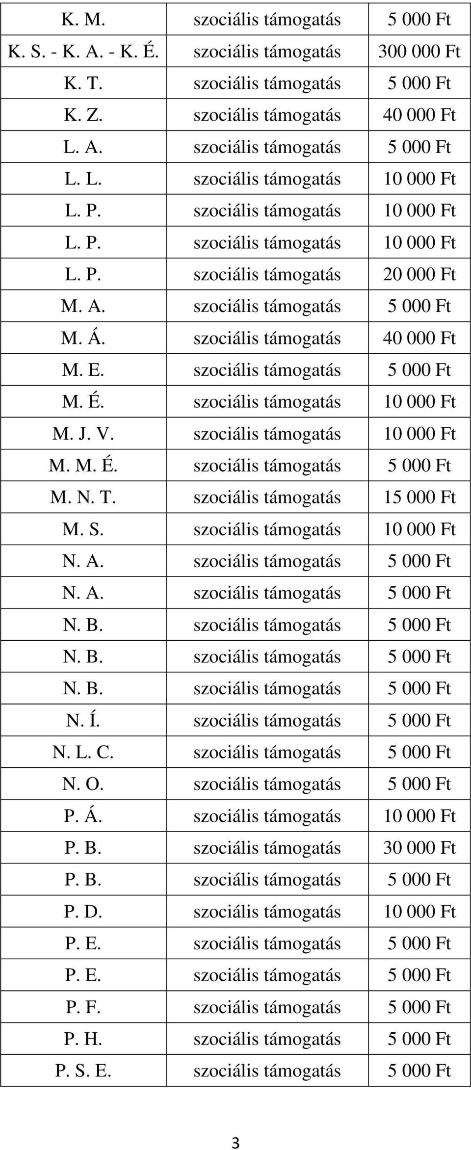 szociális támogatás 5 000 Ft M. É. szociális támogatás 10 000 Ft M. J. V. szociális támogatás 10 000 Ft M. M. É. szociális támogatás 5 000 Ft M. N. T. szociális támogatás 15 000 Ft M. S.