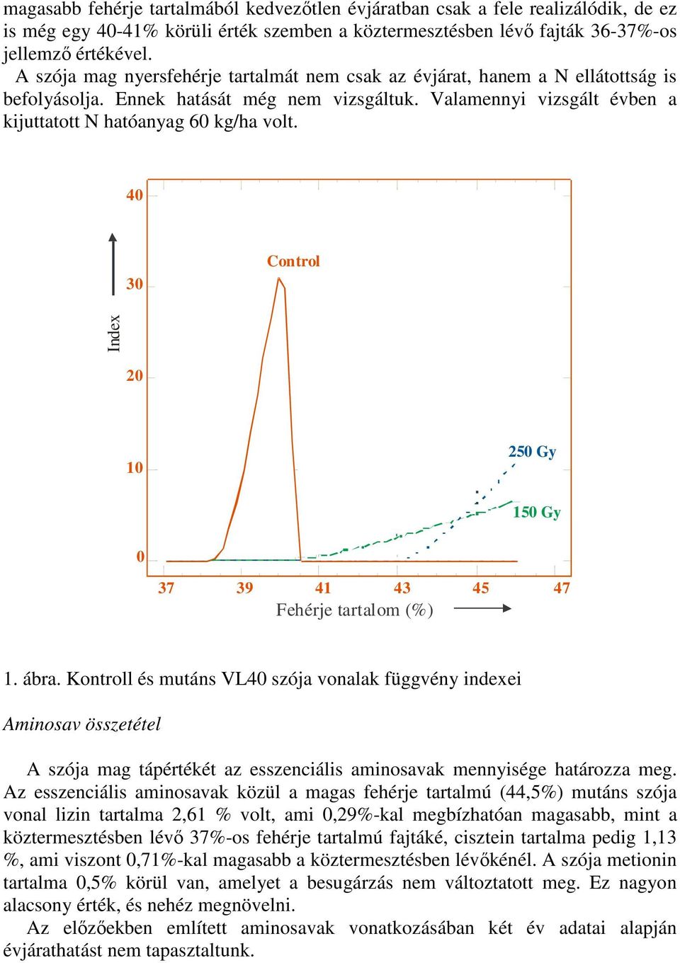 40 30 Control Index 20 10 250 Gy 150 Gy 0 37 39 41 43 45 47 Feh érje tartalom (%) 1. ábra.