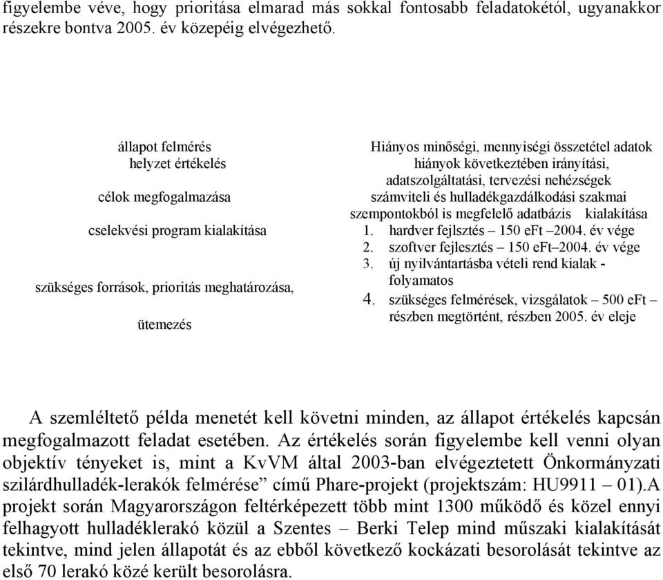 hulladékgazdálkodási szakmai szempontokból is megfelelő adatbázis kialakítása cselekvési program kialakítása 1. hardver fejlsztés 150 eft 2004. év vége 2. szoftver fejlesztés 150 eft 2004. év vége 3.