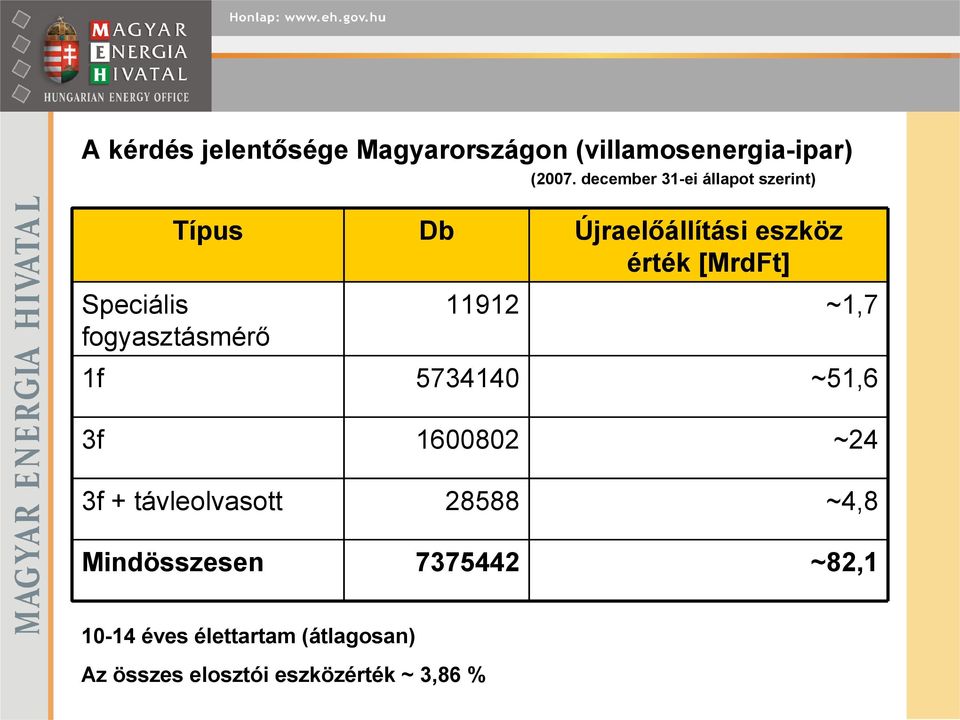 Speciális fogyasztásmérő 11912 ~1,7 1f 5734140 ~51,6 3f 1600802 ~24 3f +