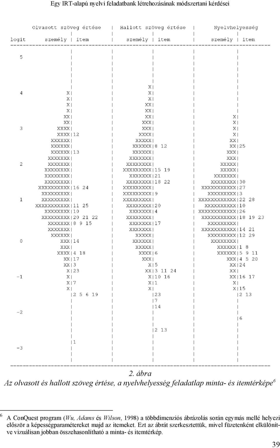 program (Wu, Adams és Wilson, 1998) a többdimenziós ábrázolás során egymás mellé helyezi először a
