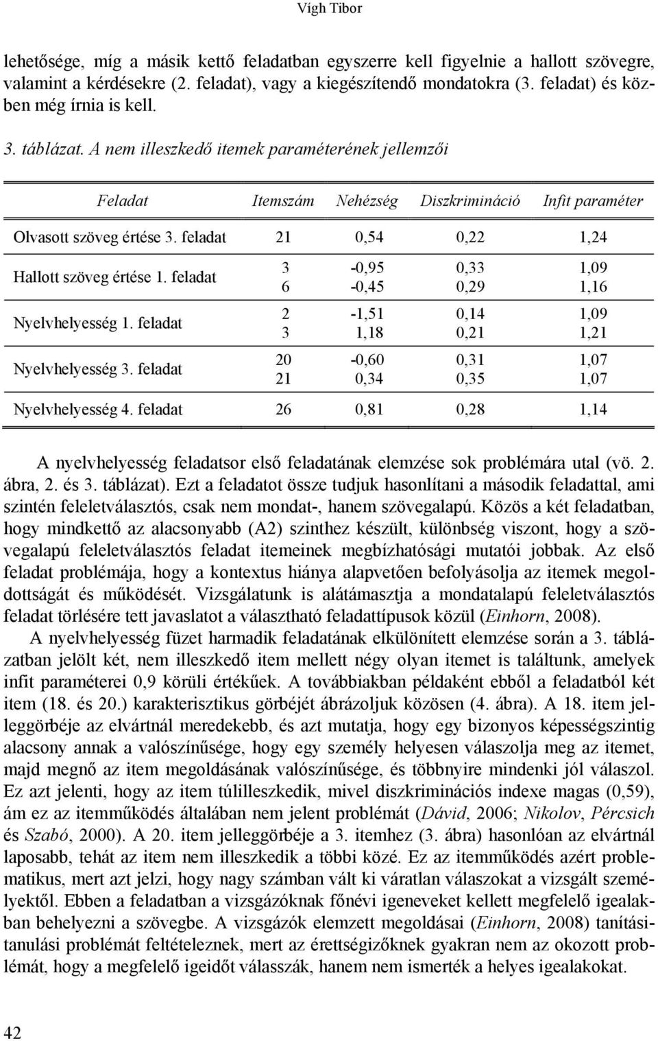 feladat 21 0,54 0,22 1,24 Hallott szöveg értése 1. feladat 3-0,95 0,33 1,09 6-0,45 0,29 1,16 Nyelvhelyesség 1. feladat 2-1,51 0,14 1,09 3 1,18 0,21 1,21 Nyelvhelyesség 3.