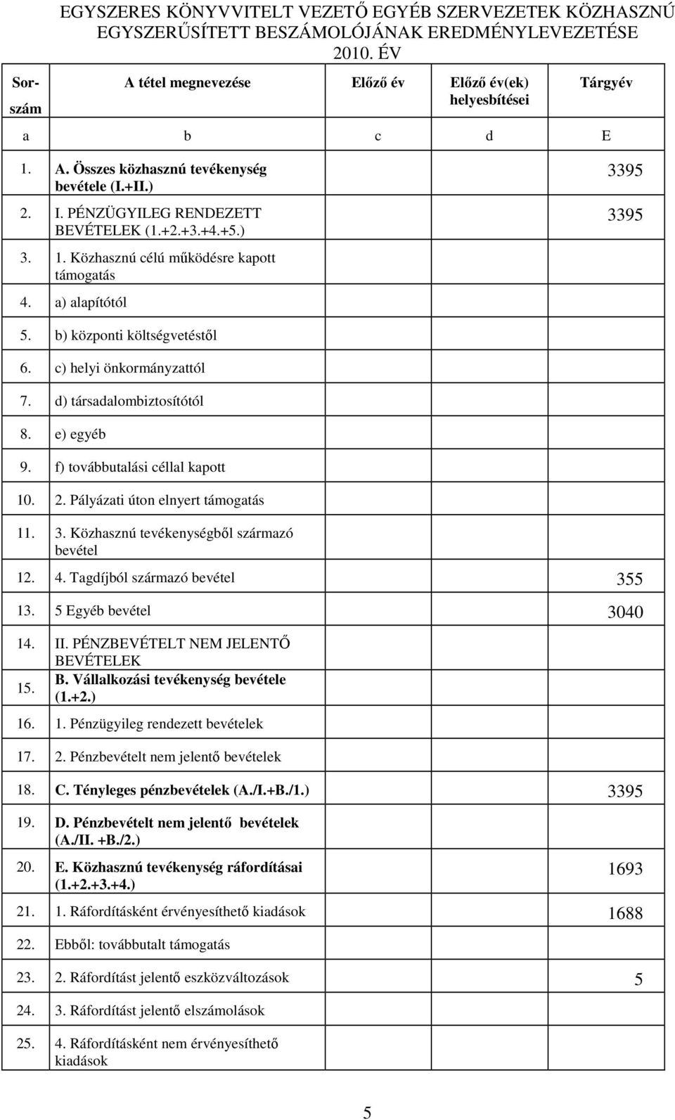 a) alapítótól 3395 3395 5. b) központi költségvetéstől 6. c) helyi önkormányzattól 7. d) társadalombiztosítótól 8. e) egyéb 9. f) továbbutalási céllal kapott 10. 2.