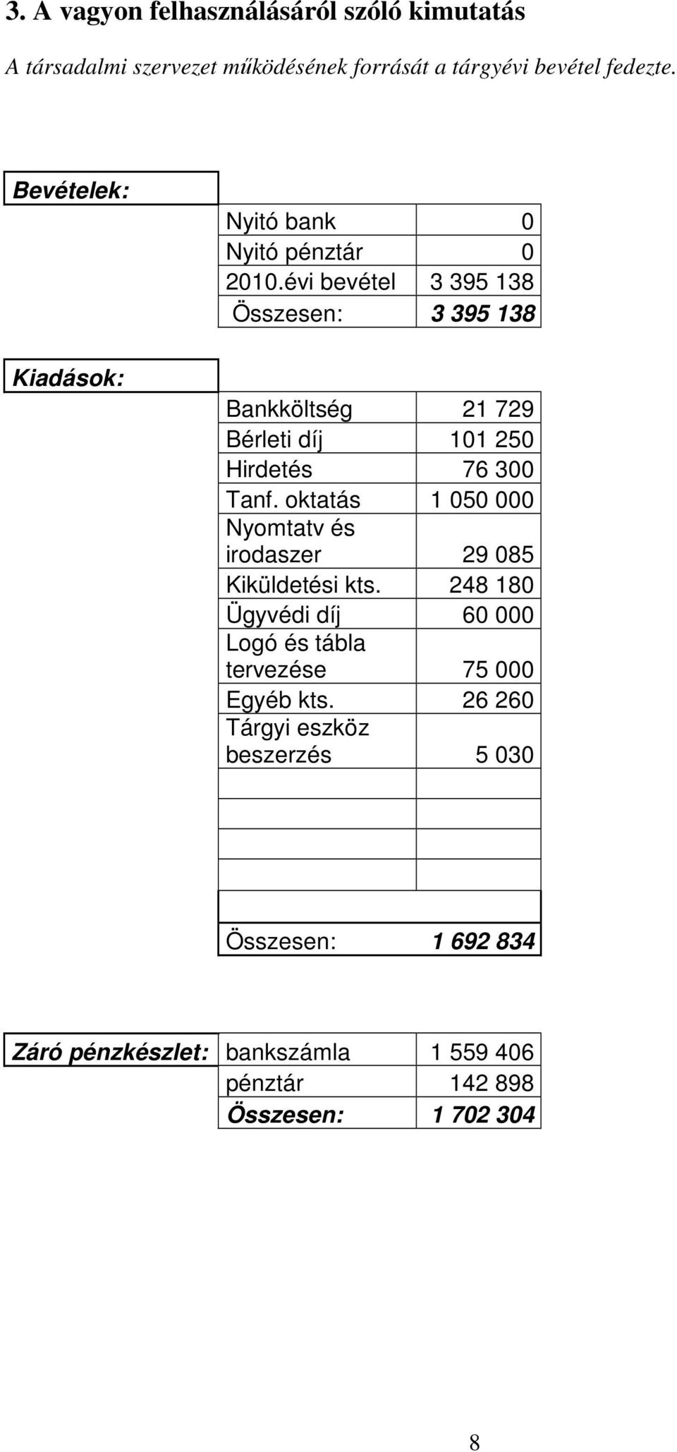 évi bevétel 3 395 138 Összesen: 3 395 138 Bankköltség 21 729 Bérleti díj 101 250 Hirdetés 76 300 Tanf.