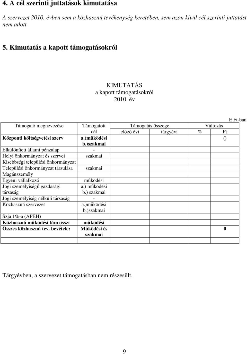 év E Ft-ban Támogató megnevezése Támogatott Támogatás összege Változás cél előző évi tárgyévi % Ft Központi költségvetési szerv a.)működési 0 b.