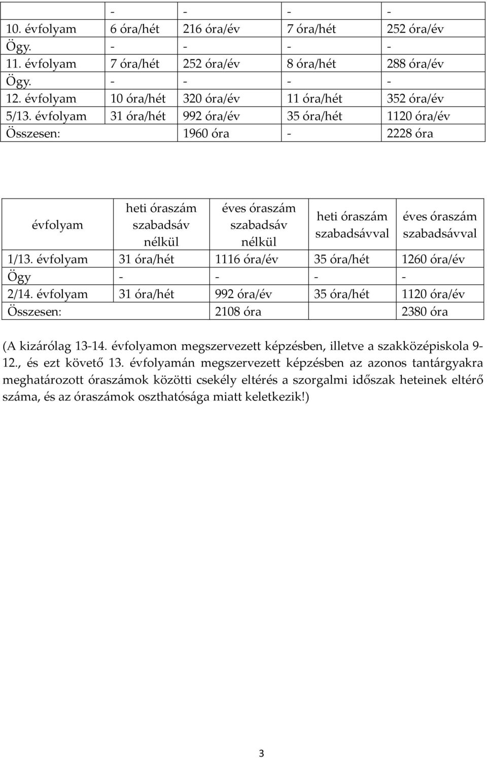 évfolyam 31 óra/hét 992 óra/év 35 óra/hét 1120 óra/év Összesen: 1960 óra - 2228 óra évfolyam heti óraszám szabadsáv nélkül éves óraszám szabadsáv nélkül heti óraszám szabadsávval éves óraszám