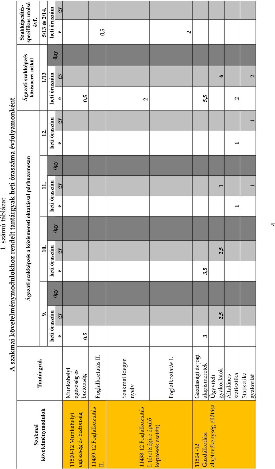 számú táblázat A szakmai követelménymodulokhoz rendelt tantárgyak heti óraszáma évfolyamonként Ágazati szakképzés a közismereti oktatással párhuzamosan Ágazati szakképzés közismeret nélkül