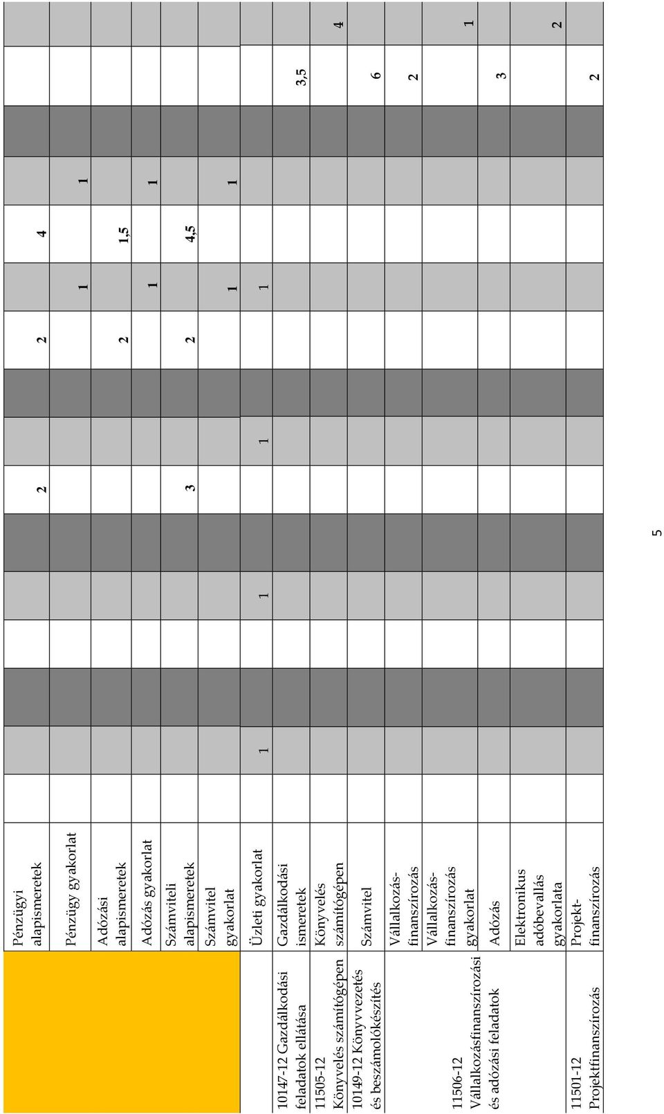 alapismeretek 2 1,5 Adózás gyakorlat 1 1 Számviteli alapismeretek 3 2 4,5 Számvitel gyakorlat 1 1 Üzleti gyakorlat 1 1 1 1 Gazdálkodási ismeretek