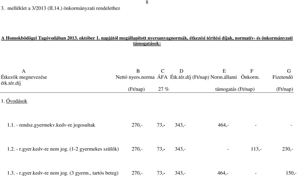 norma ÁFA Étk.tér.díj (Ft/nap) Norm.állami Önkorm. Fizetendő étk.tér.díj (Ft/nap) 27 % támogatás (Ft/nap) (Ft/nap) 1. Óvodások 1.1. - rendsz.gyermekv.