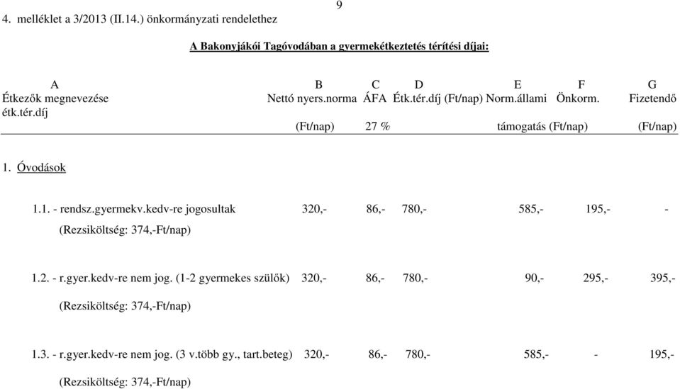 állami Önkorm. Fizetendő étk.tér.díj (Ft/nap) 27 % támogatás (Ft/nap) (Ft/nap) 1. Óvodások 1.1. - rendsz.gyermekv.