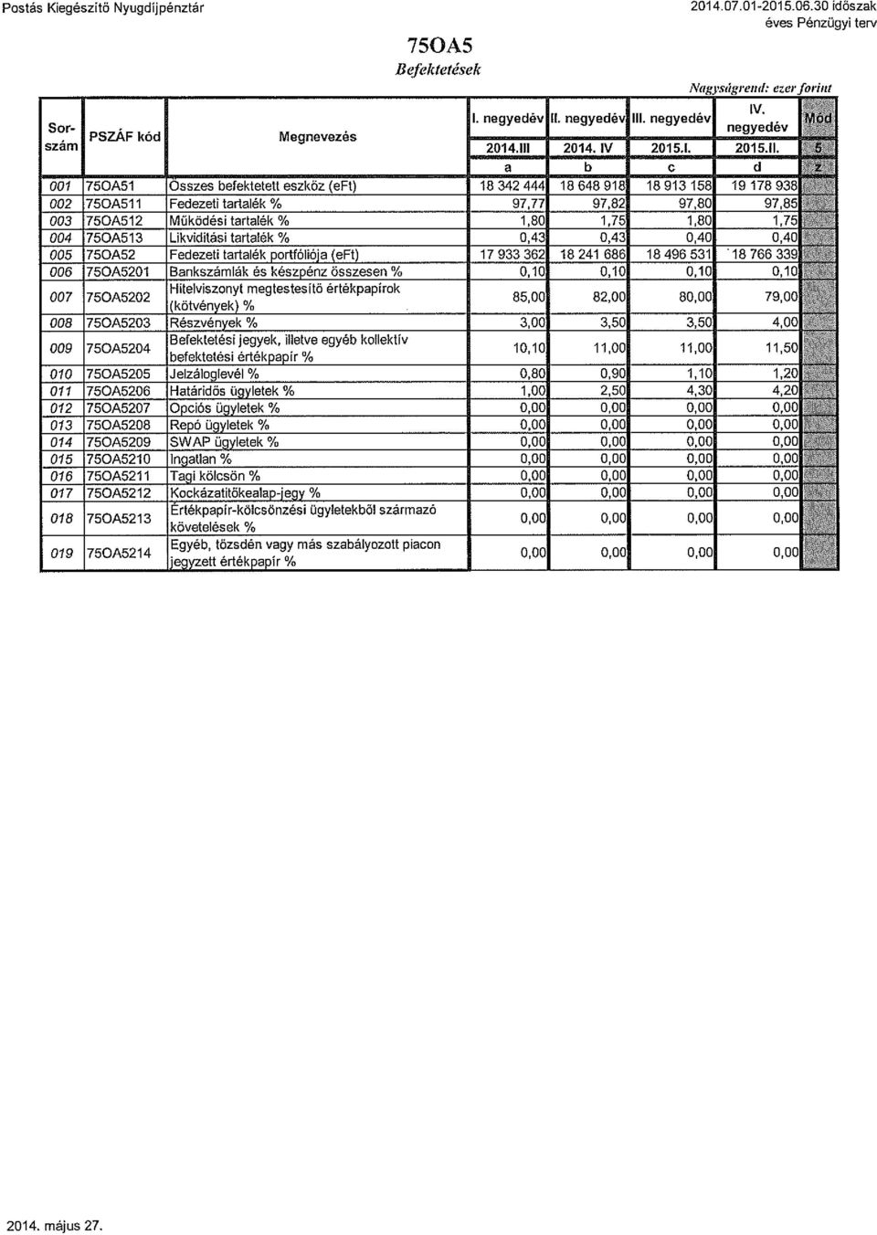 Működési tartalék % 1,80 1,75 1,80 1,7Q 004 750A513 Likviditási tartalék % 0,43 0,43 0,40 öö~ 750A52 Fedezeti tartalék portfóliója (eft) 17 933 362 18 241 686 18 496 531 18 766 33~ 006 750A5201