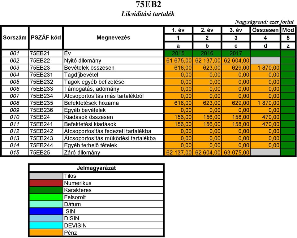 75EB235 Befektetések hozama 618,00 623,00 629,00 1 870,00 009 75EB236 Egyéb bevételek 0,00 0,00 0,00 0,00 010 75EB24 Kiadások összesen 156,00 156,00 158,00 470,00 011 75EB241 Befektetési kiadások