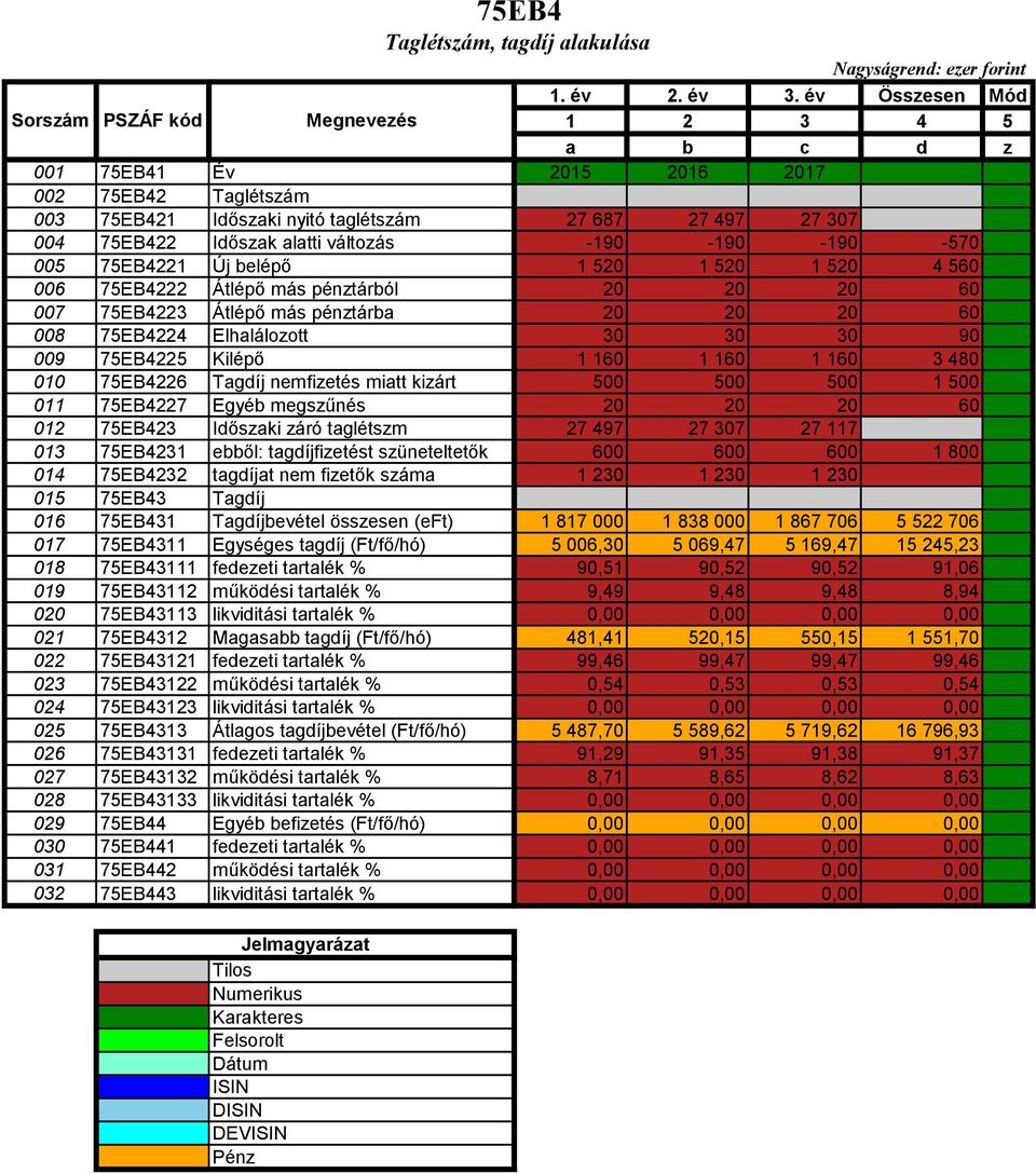 1 160 1 160 3 480 010 75EB4226 Tagdíj nemfizetés miatt kizárt 500 500 500 1 500 011 75EB4227 Egyéb megszűnés 20 20 20 60 012 75EB423 Időszaki záró taglétszm 27 497 27 307 27 117 013 75EB4231 ebből:
