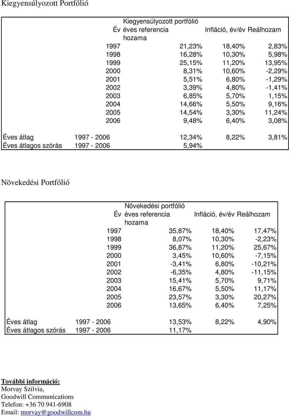 Növekedési portfólió 1997 35,87% 18,40% 17,47% 1998 8,07% 10,30% -2,23% 1999 36,87% 11,20% 25,67% 2000 3,45% 10,60% -7,15% 2001-3,41% 6,80% -10,21% 2002-6,35% 4,80% -11,15% 2003 15,41% 5,70% 9,71%