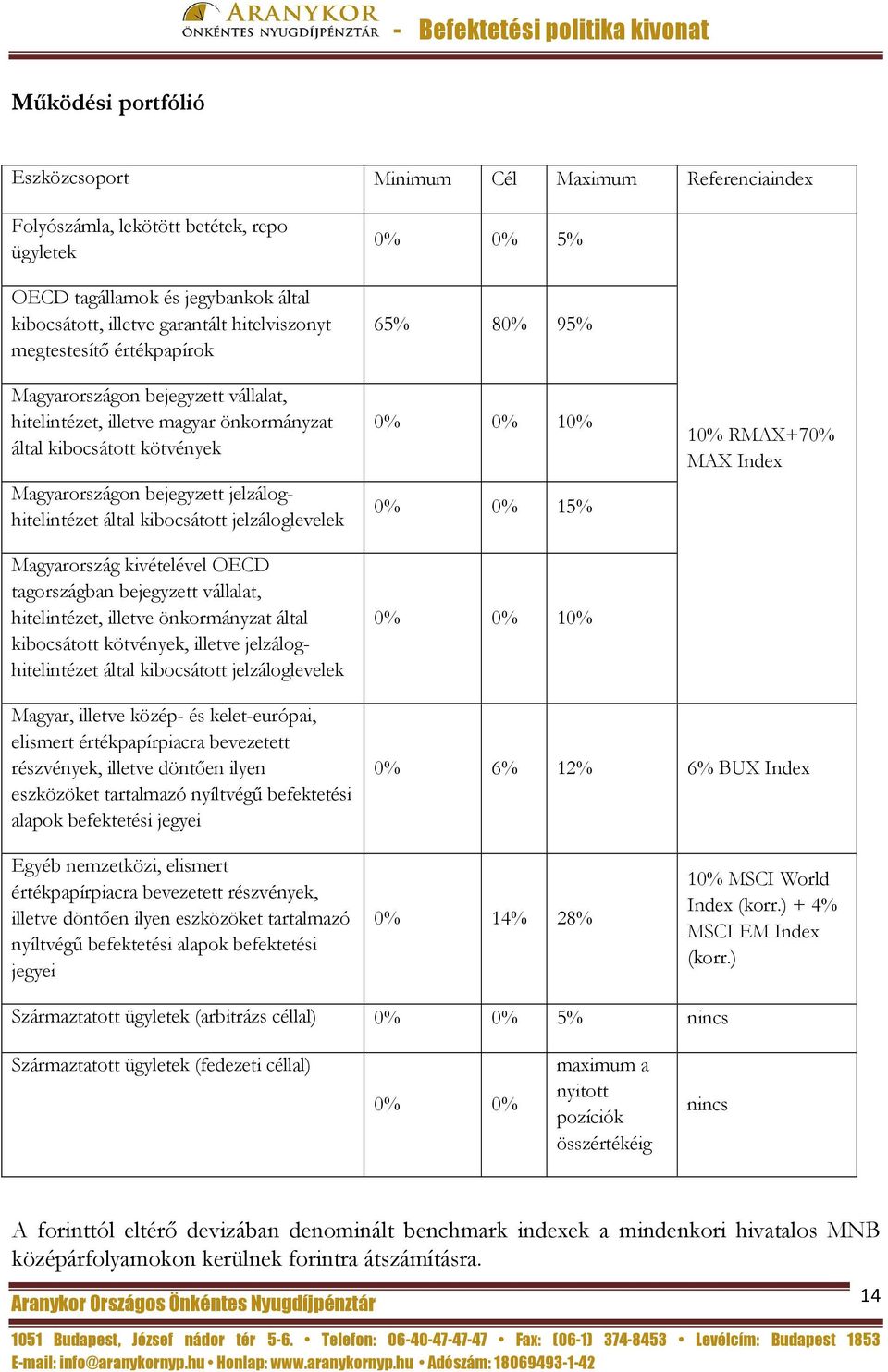 kibocsátott kötvények, illetve jelzáloghitelintézet 0% 0% 5% 65% 80% 95% 0% 0% 15% 10% RMAX+70% MAX Index Magyar, illetve közép- és kelet-európai, elismert értékpapírpiacra bevezetett részvények,