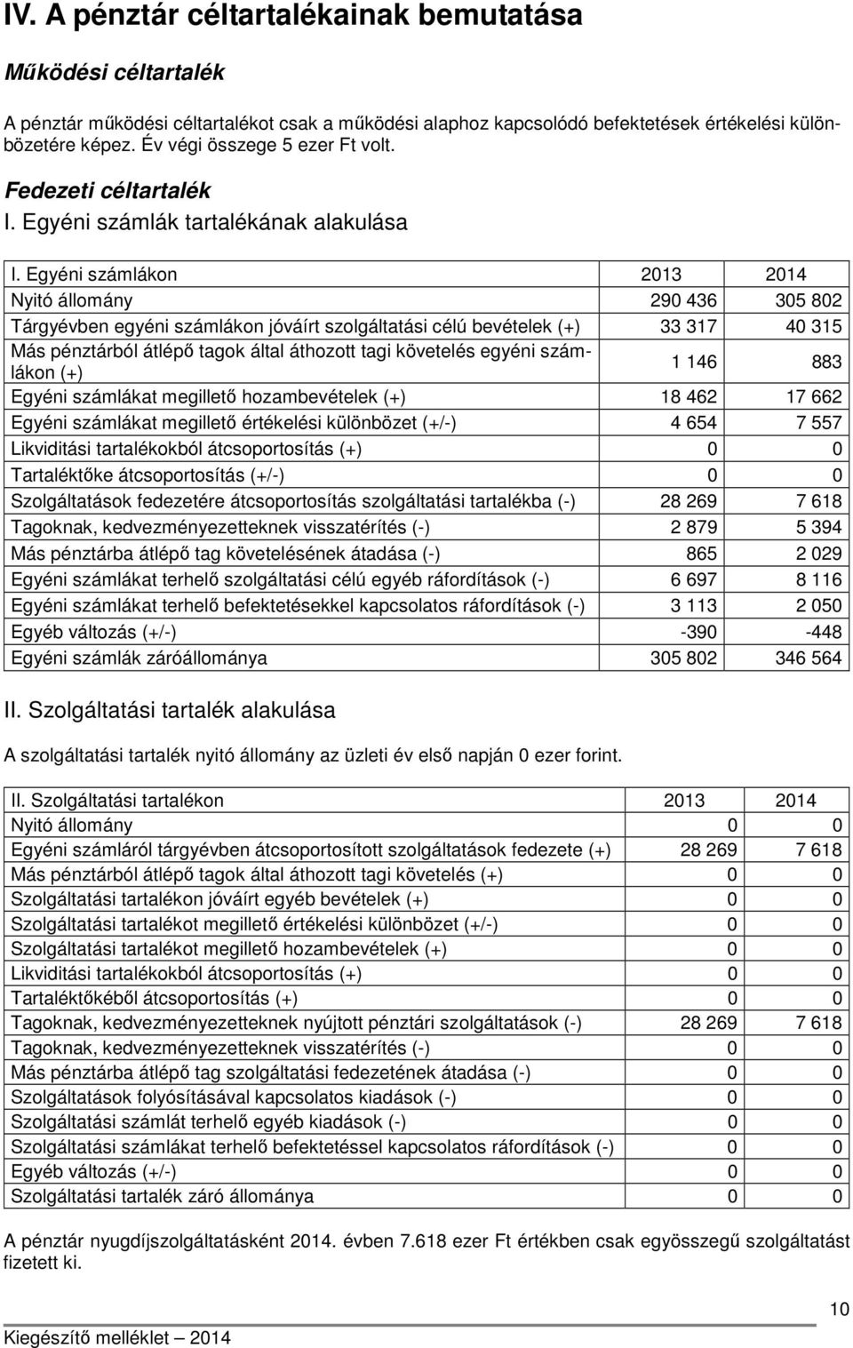 Egyéni számlákon 2013 2014 Nyitó állomány 290 436 305 802 Tárgyévben egyéni számlákon jóváírt szolgáltatási célú bevételek (+) 33 317 40 315 Más pénztárból átlépő tagok által áthozott tagi követelés