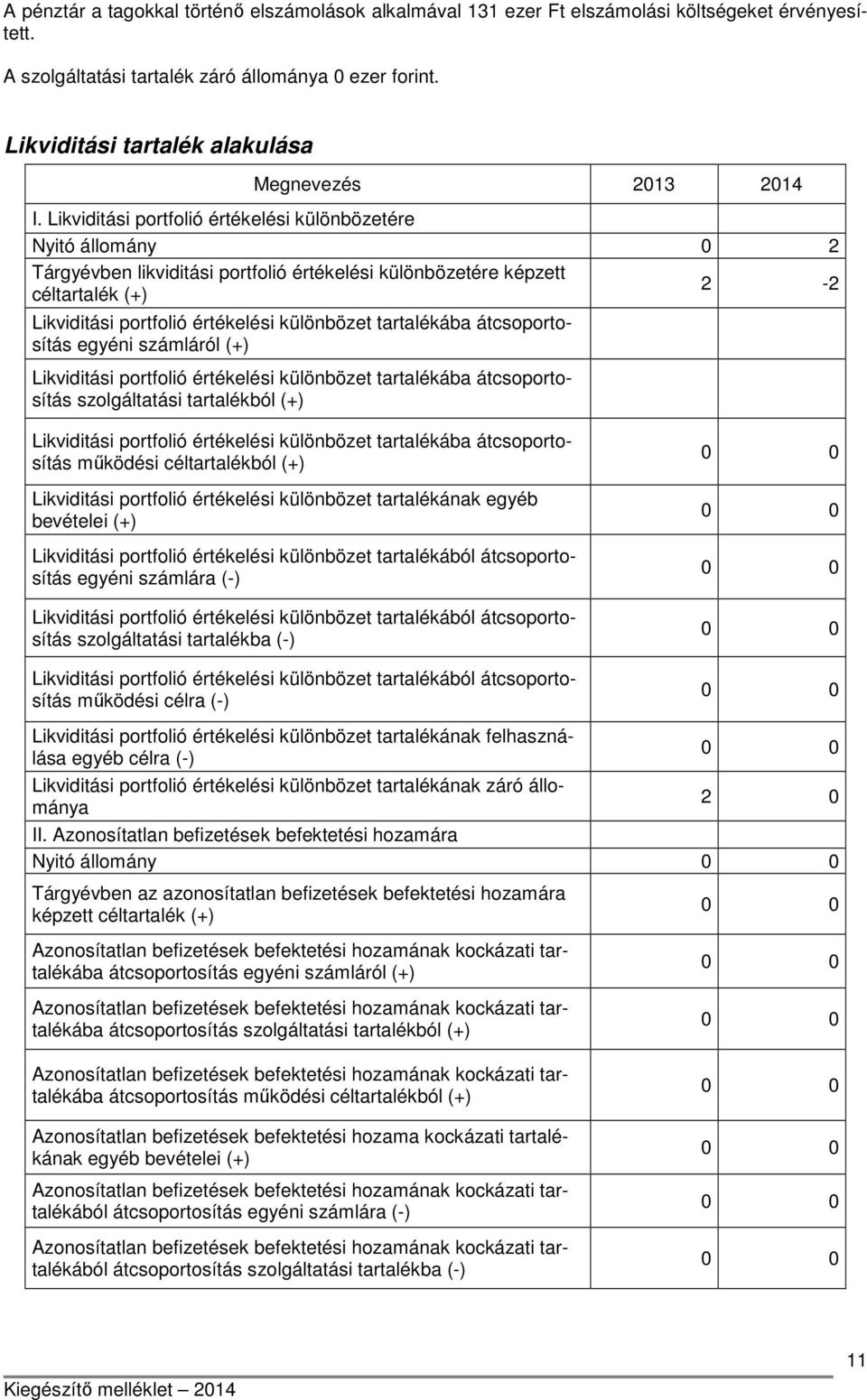 Likviditási portfolió értékelési különbözetére Nyitó állomány 0 2 Tárgyévben likviditási portfolió értékelési különbözetére képzett céltartalék (+) 2-2 Likviditási portfolió értékelési különbözet