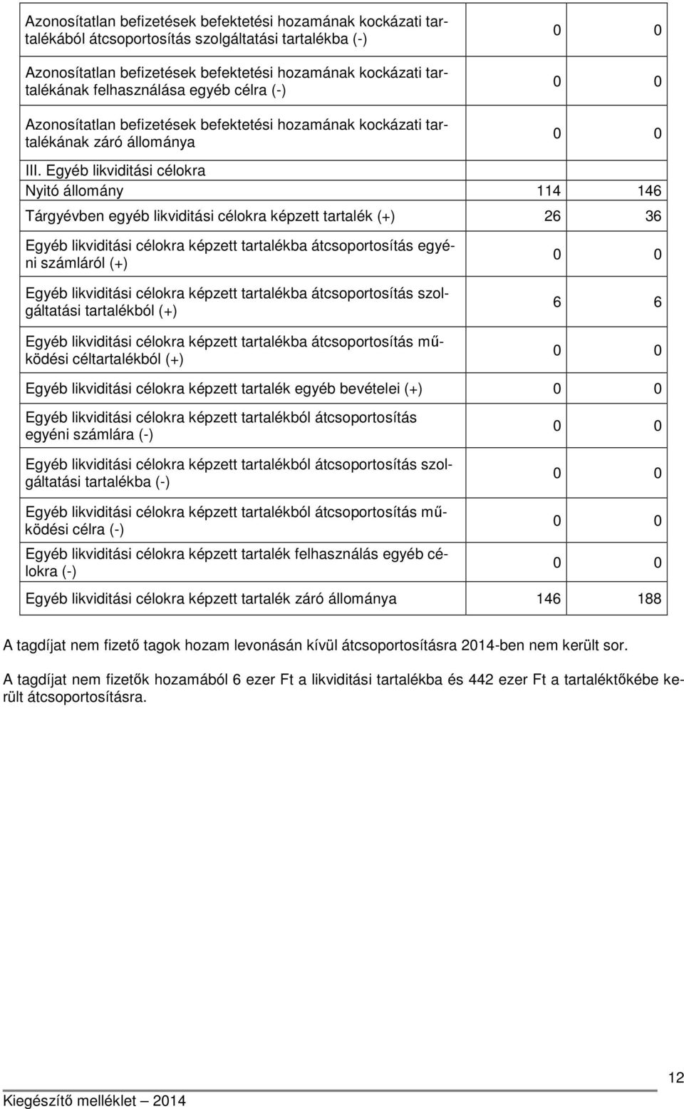 Egyéb likviditási célokra Nyitó állomány 114 146 Tárgyévben egyéb likviditási célokra képzett tartalék (+) 26 36 Egyéb likviditási célokra képzett tartalékba átcsoportosítás egyéni számláról (+)