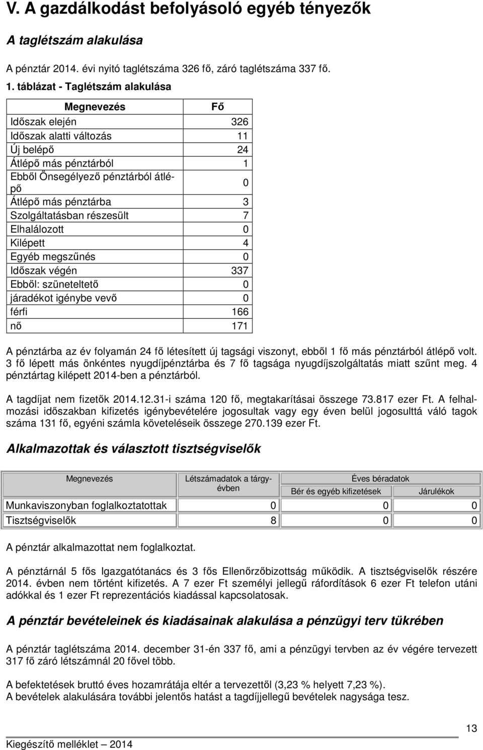 Szolgáltatásban részesült 7 Elhalálozott 0 Kilépett 4 Egyéb megszűnés 0 Időszak végén 337 Ebből: szüneteltető 0 járadékot igénybe vevő 0 férfi 166 nő 171 A pénztárba az év folyamán 24 fő létesített