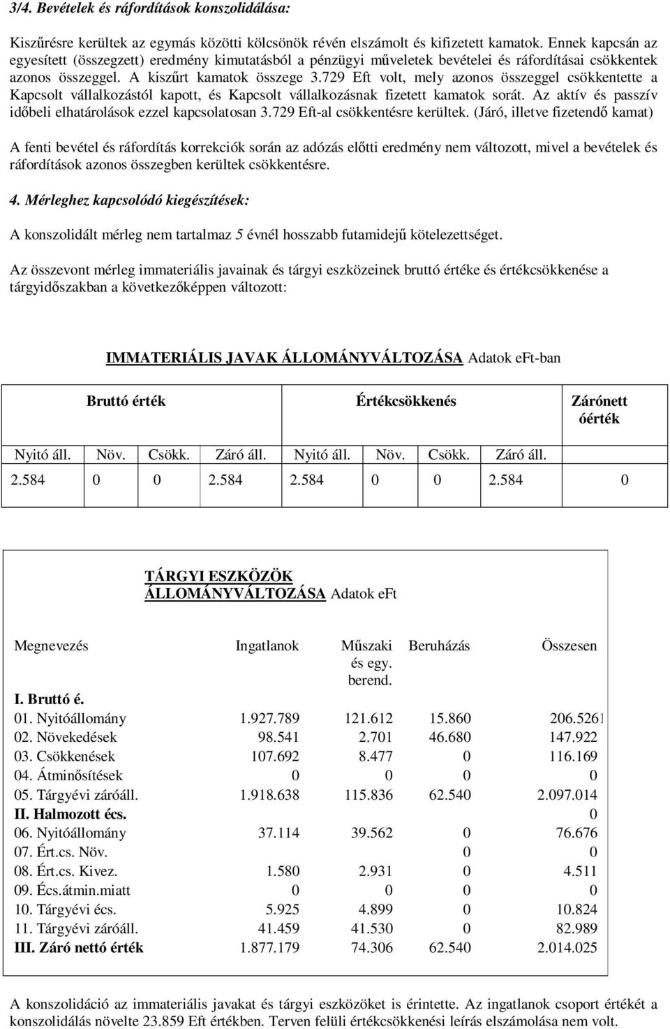 729 Eft volt, mely azonos összeggel csökkentette a Kapcsolt vállalkozástól kapott, és Kapcsolt vállalkozásnak fizetett kamatok sorát. Az aktív és passzív idıbeli elhatárolások ezzel kapcsolatosan 3.