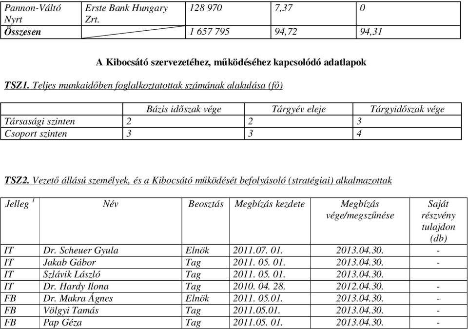 Vezetı állású személyek, és a Kibocsátó mőködését befolyásoló (stratégiai) alkalmazottak Jelleg 1 Név Beosztás Megbízás kezdete Megbízás vége/megszőnése Saját részvény tulajdon (db) IT Dr.