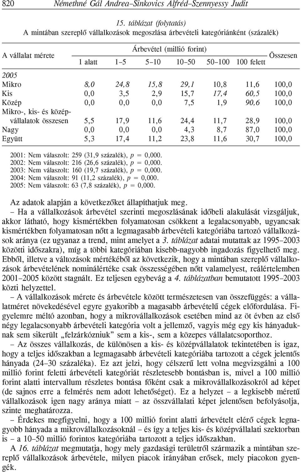 2005 Mikro 8,0 24,8 15,8 29,1 10,8 11,6 100,0 Kis 0,0 3,5 2,9 15,7 17,4 60,5 100,0 Közép 0,0 0,0 0,0 7,5 1,9 90,6 100,0 Mikro-, kis- és közép vállalatok összesen 5,5 17,9 11,6 24,4 11,7 28,9 100,0