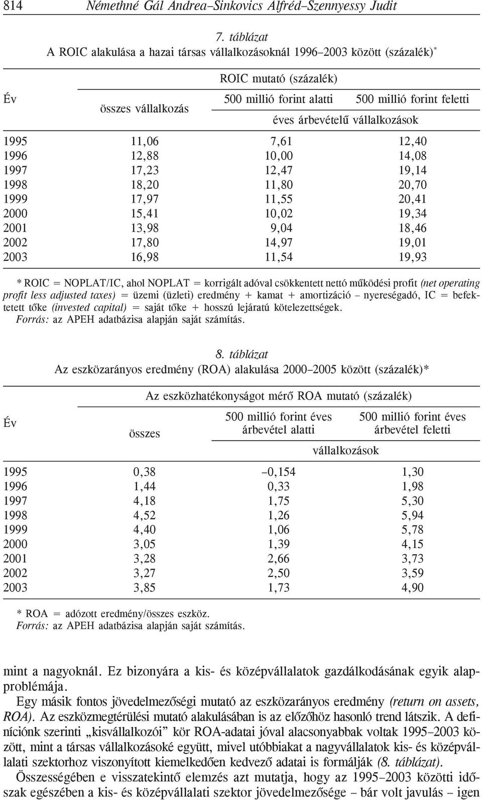 vállalkozások 1995 11,06 7,61 12,40 1996 12,88 10,00 14,08 1997 17,23 12,47 19,14 1998 18,20 11,80 20,70 1999 17,97 11,55 20,41 2000 15,41 10,02 19,34 2001 13,98 9,04 18,46 2002 17,80 14,97 19,01