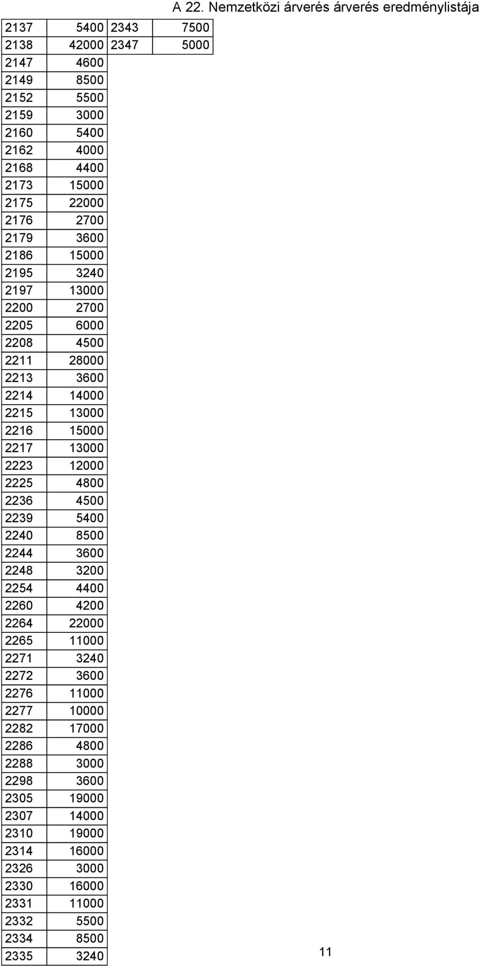 3600 2248 3200 2254 4400 2260 4200 2264 22000 2265 11000 2271 3240 2272 3600 2276 11000 2277 10000 2282 17000 2286 4800 2288 3000 2298 3600 2305 19000 2307