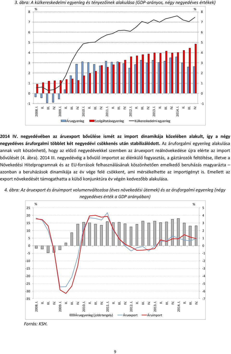 áruexport bővülése ismét az import dinamikája közelében alakult, így a négy negyedéves áruforgalmi többlet két negyedévi csökkenés után stabilizálódott.