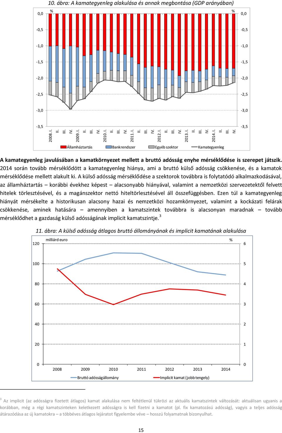 javulásában a kamatkörnyezet mellett a bruttó adósság enyhe mérséklődése is szerepet játszik.