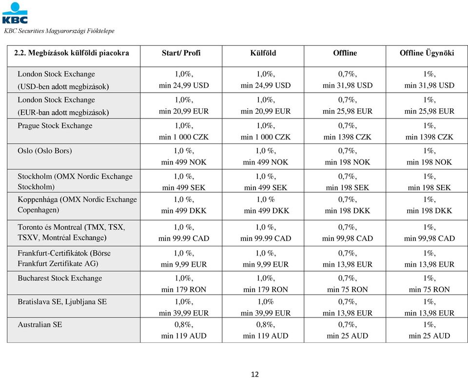 NOK 1,0 %, min 499 NOK min 198 NOK min 198 NOK Stockholm (OMX Nordic Exchange Stockholm) 1,0 %, min 499 SEK 1,0 %, min 499 SEK min 198 SEK min 198 SEK Koppenhága (OMX Nordic Exchange Copenhagen) 1,0