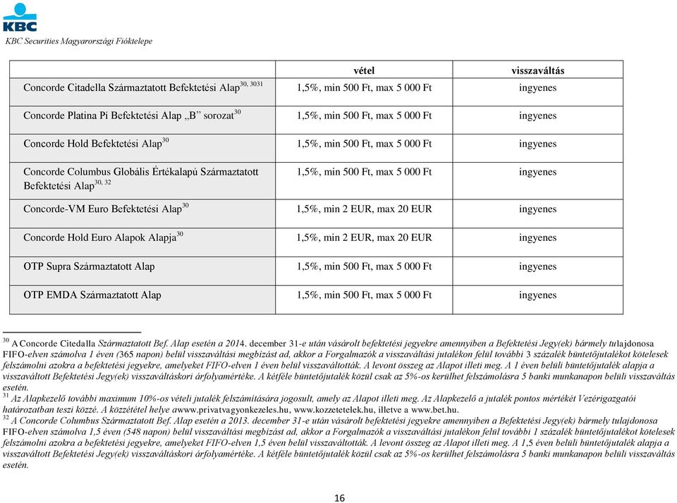 Concorde-VM Euro Befektetési Alap 30 1,5%, min 2 EUR, max 20 EUR ingyenes Concorde Hold Euro Alapok Alapja 30 1,5%, min 2 EUR, max 20 EUR ingyenes OTP Supra Származtatott Alap 1,5%, min 500 Ft, max 5