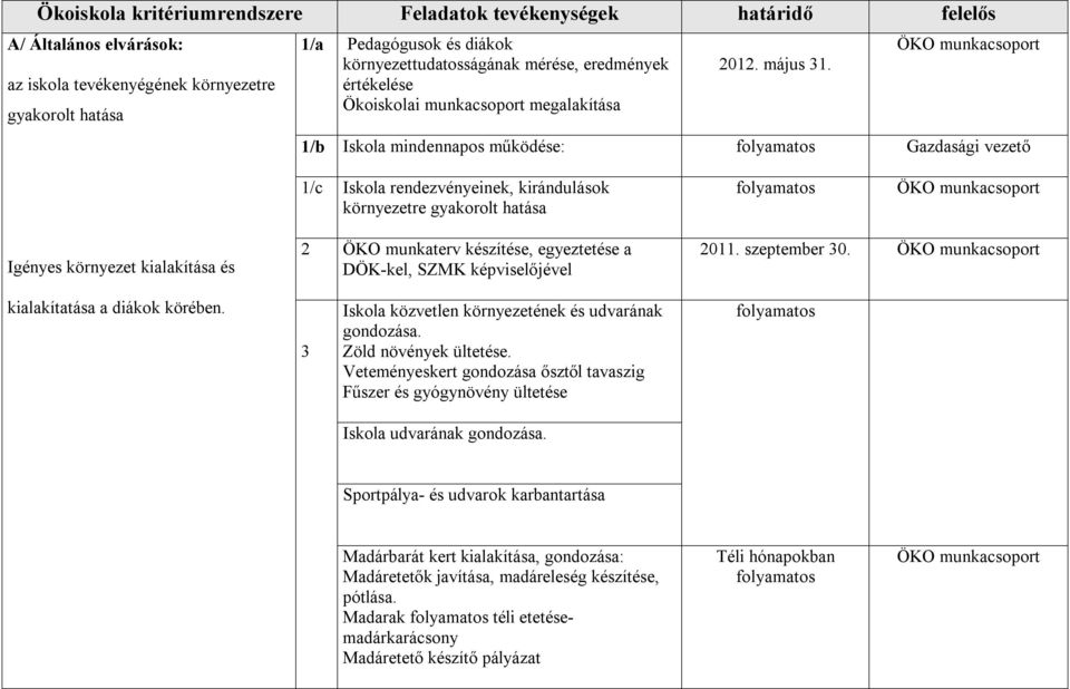 1/b Iskola mindennapos működése: Gazdasági vezető 1/c Iskola rendezvényeinek, kirándulások környezetre gyakorolt hatása Igényes környezet kialakítása és 2 ÖKO munkaterv készítése, egyeztetése a