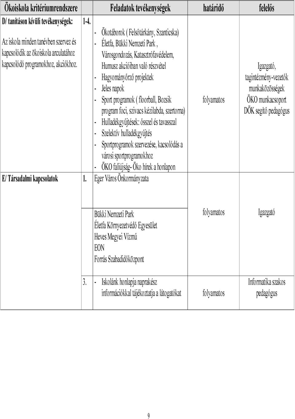 - Ökotáborok ( Felsőtárkány, Szanticska) - Életfa, Bükki Nemzeti Park, Városgondozás, Katasztrófavédelem, Humusz akcióiban való részvétel - Hagyományőrző projektek - Jeles napok - Sport programok (