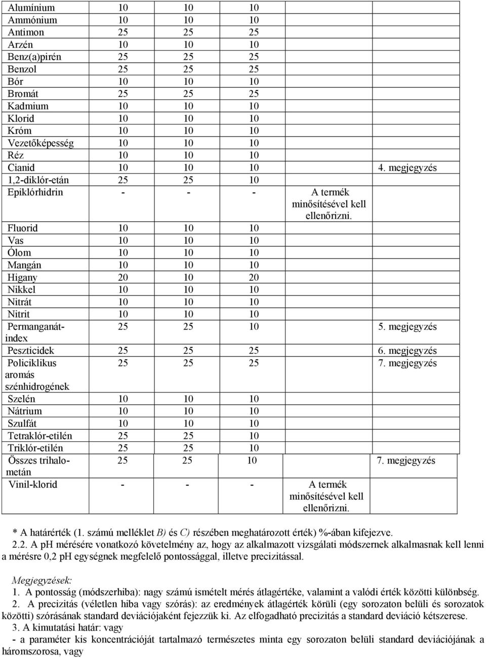 Fluorid 10 10 10 Vas 10 10 10 Ólom 10 10 10 Mangán 10 10 10 Higany 20 10 20 Nikkel 10 10 10 Nitrát 10 10 10 Nitrit 10 10 10 Permanganátindex 25 25 10 5. megjegyzés Peszticidek 25 25 25 6.