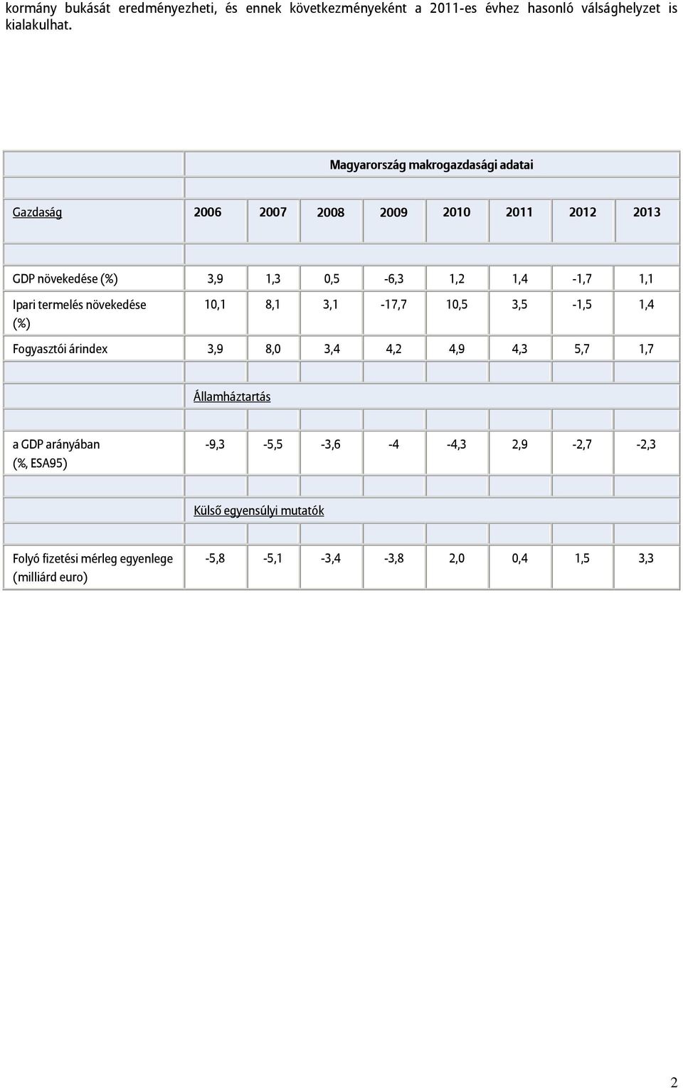 Ipari termelés növekedése (%) 10,1 8,1 3,1-17,7 10,5 3,5-1,5 1,4 Fogyasztói árindex 3,9 8,0 3,4 4,2 4,9 4,3 5,7 1,7 Államháztartás a GDP