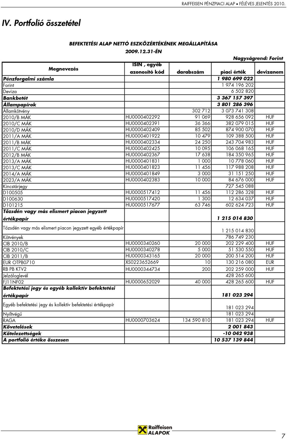 Állampapírok 3 801 286 396 Államkötvény 302 712 3 073 741 308 2010/B MÁK HU0000402292 91 069 928 656 092 HUF 2010/C MÁK HU0000402391 36 366 382 079 015 HUF 2010/D MÁK HU0000402409 85 502 874 900 070