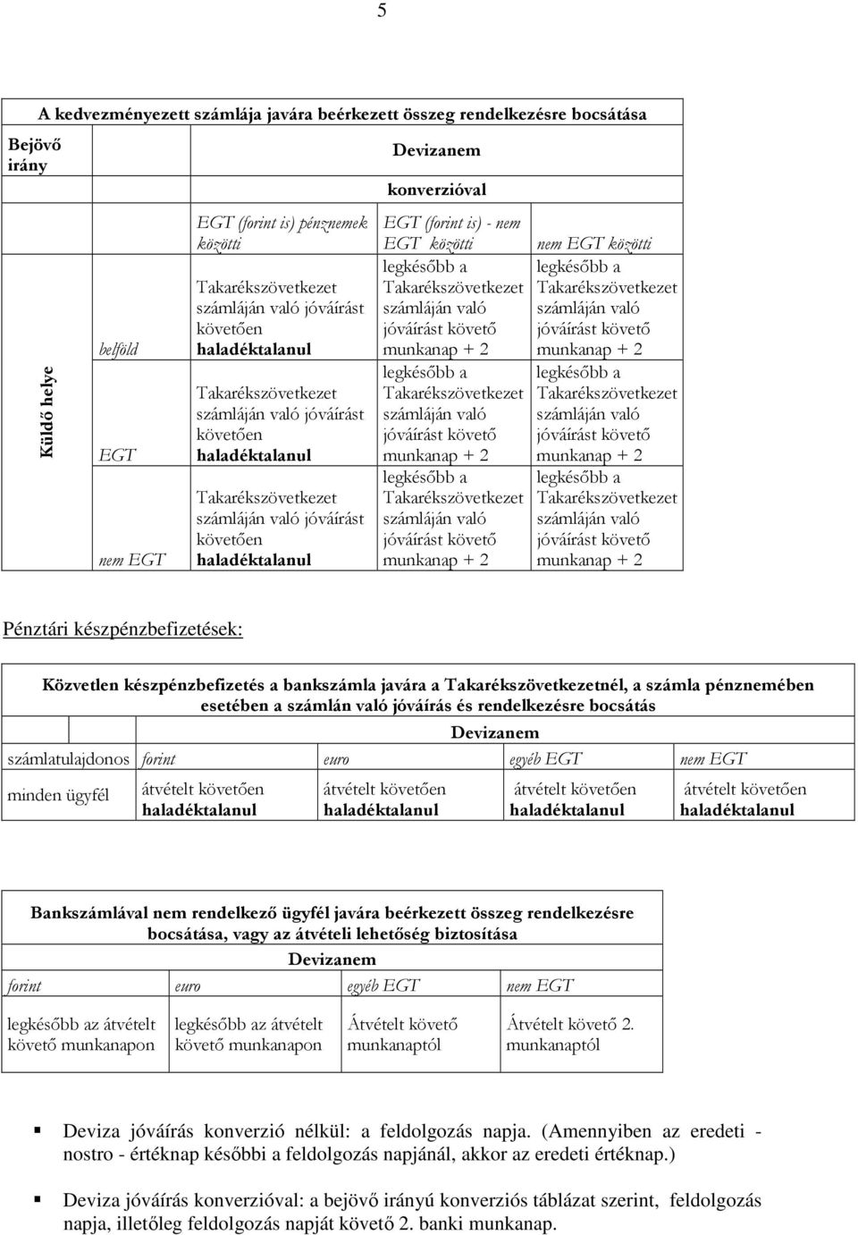 munkanap + 2 munkanap + 2 legkésőbb a legkésőbb a jóváírást követő jóváírást követő munkanap + 2 munkanap + 2 Pénztári készpénzbefizetések: Közvetlen készpénzbefizetés a bankszámla javára a nél, a