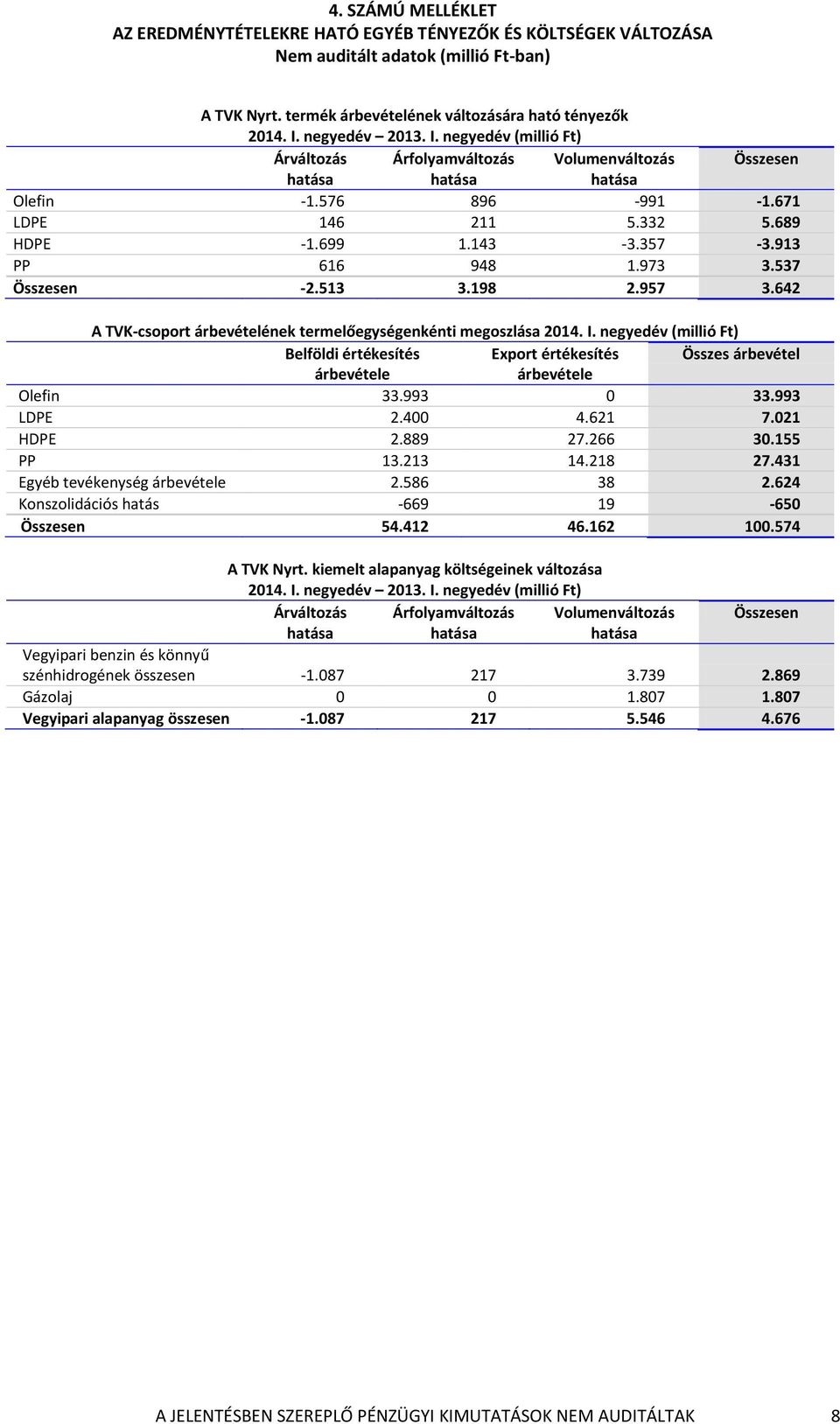 913 PP 616 948 1.973 3.537 Összesen -2.513 3.198 2.957 3.642 A TVK-csoport árbevételének termelőegységenkénti megoszlása 2014. I.