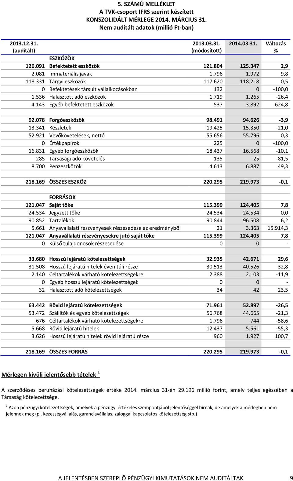 536 Halasztott adó eszközök 1.719 1.265-26,4 4.143 Egyéb befektetett eszközök 537 3.892 624,8 92.078 Forgóeszközök 98.491 94.626-3,9 13.341 Készletek 19.425 15.350-21,0 52.