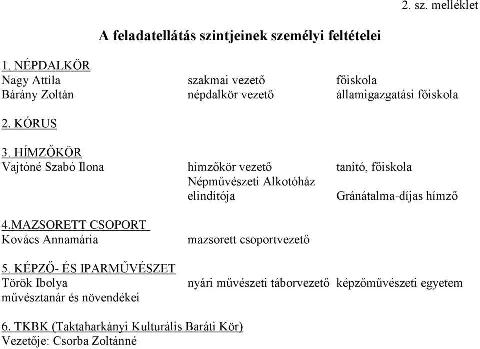 HÍMZŐKÖR Vajtóné Szabó Ilona hímzőkör vezető tanító, főiskola Népművészeti Alkotóház elindítója Gránátalma-díjas hímző 4.