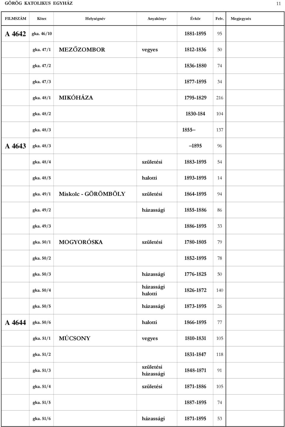 49/1 Miskolc - GÖRÖMBÖLY 1864-1895 94 gka. 49/2 1855-1886 86 gka. 49/3 1886-1895 33 gka. 50/1 MOGYORÓSKA 1780-1805 79 gka. 50/2 1852-1895 78 gka. 50/3 1776-1825 50 gka.