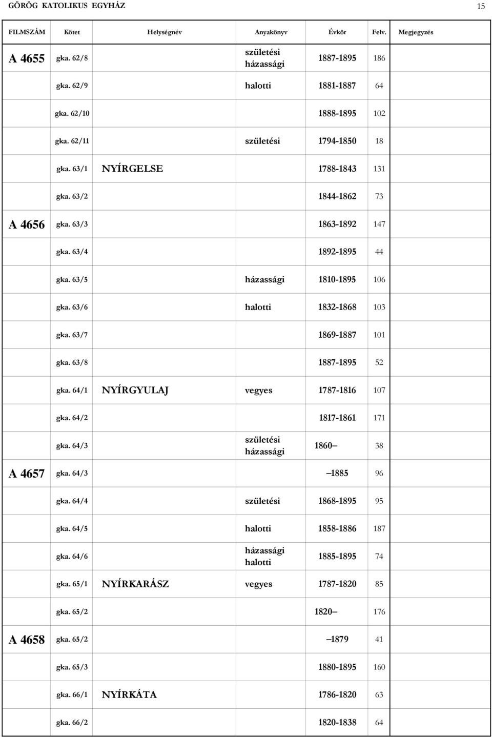 63/8 1887-1895 52 gka. 64/1 NYÍRGYULAJ vegyes 1787-1816 107 gka. 64/2 1817-1861 171 gka. 64/3 1860 38 A 4657 gka. 64/3 1885 96 gka. 64/4 1868-1895 95 gka.