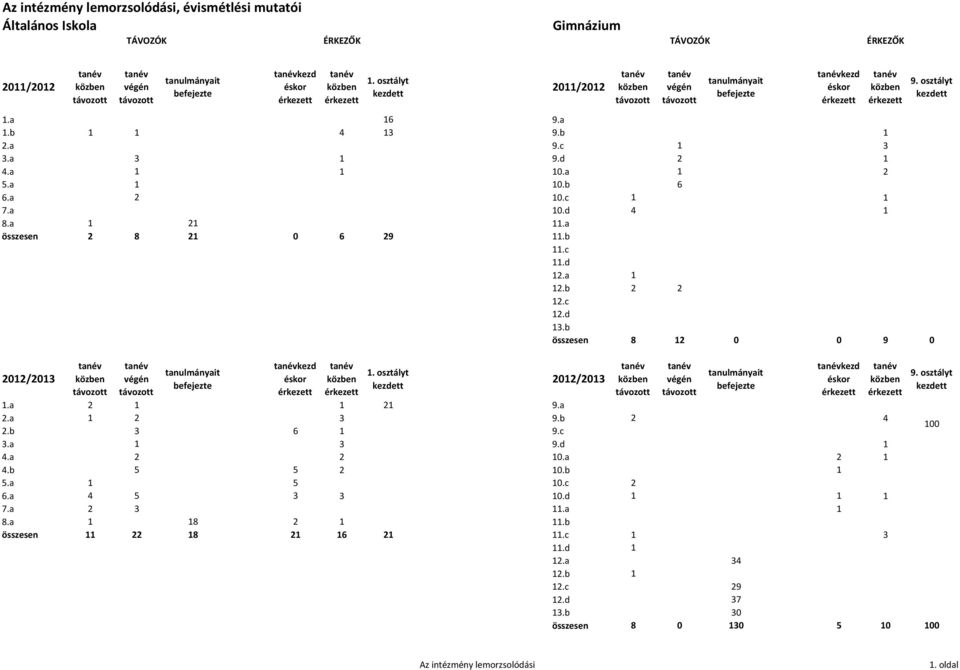 a összesen 2 8 21 0 6 29 11.b 11.c 11.d 12.a 1 12.b 2 2 12.c 12.d 13.b összesen 8 12 0 0 9 0 2012/2013 végén tanulmányait befejezte kezd éskor 1.