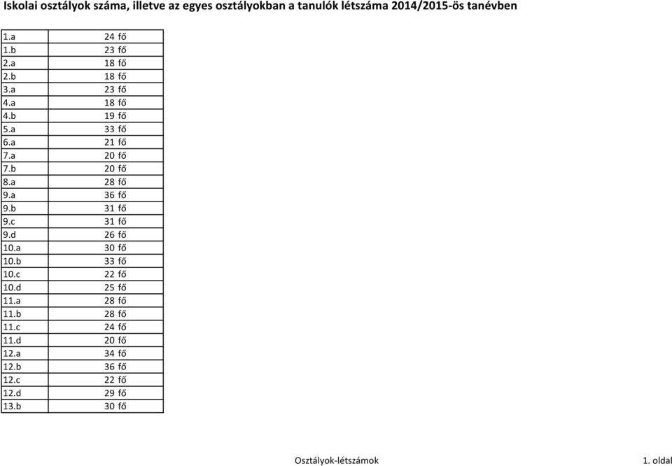 a 28 fő 9.a 36 fő 9.b 31 fő 9.c 31 fő 9.d 26 fő 10.a 30 fő 10.b 33 fő 10.c 22 fő 10.d 25 fő 11.