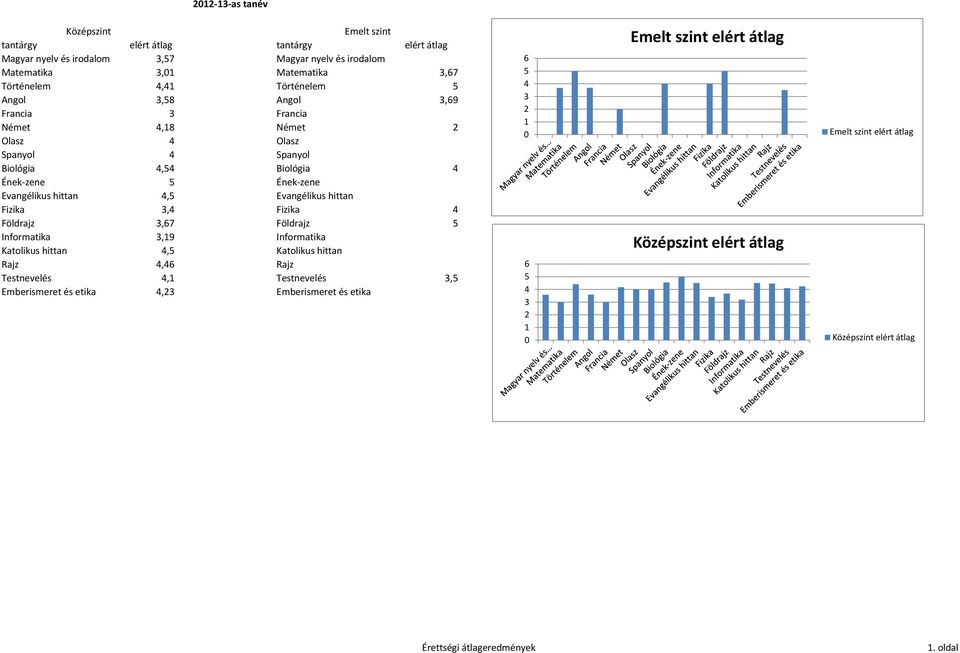 Evangélikus hittan Fizika 3,4 Fizika 4 Földrajz 3,67 Földrajz 5 Informatika 3,19 Informatika Katolikus hittan 4,5 Katolikus hittan Rajz 4,46 Rajz Testnevelés 4,1 Testnevelés 3,5