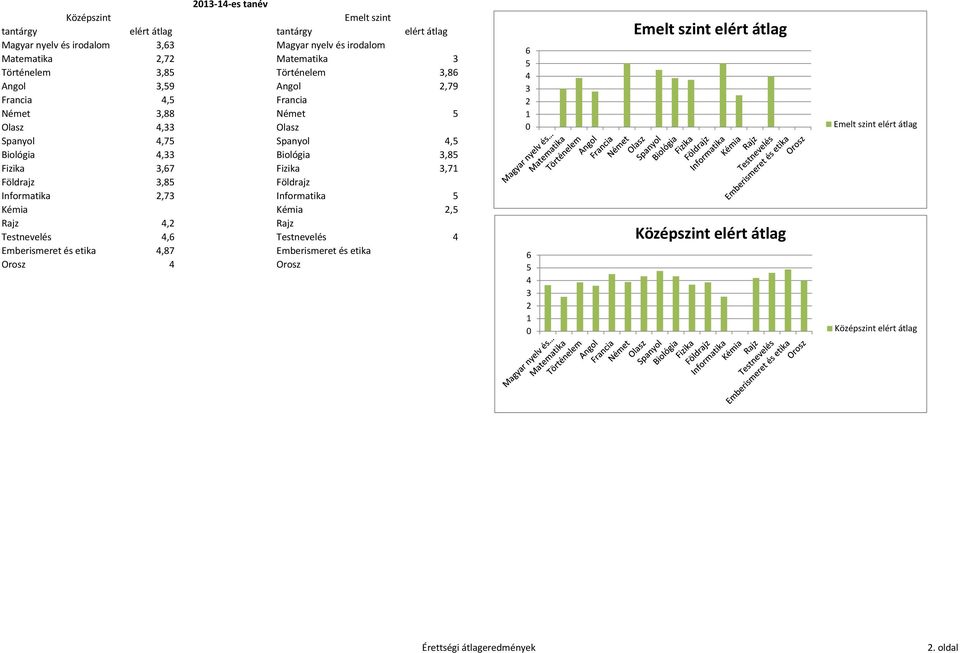 3,67 Fizika 3,71 Földrajz 3,85 Földrajz Informatika 2,73 Informatika 5 Kémia Kémia 2,5 Rajz 4,2 Rajz Testnevelés 4,6 Testnevelés 4 Emberismeret és etika 4,87